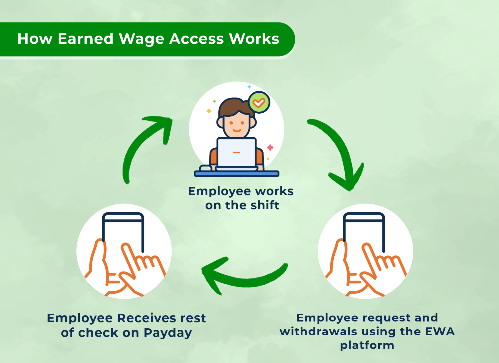 How Earned wage access creates an impact on your business?